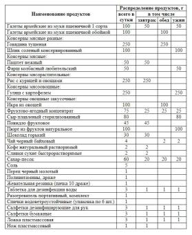 Сухой паёк до декабря 2021 г. Индивидуальный рацион питания ИРП №4