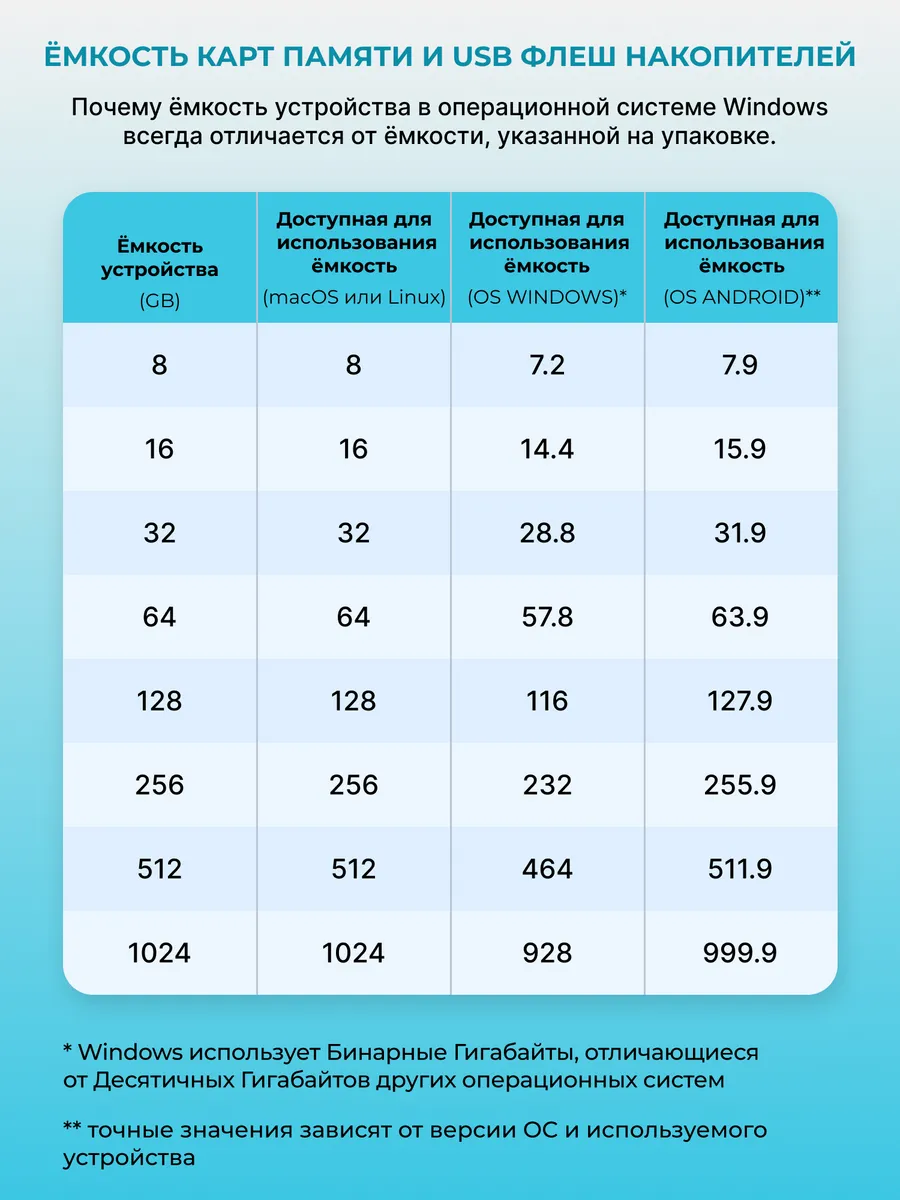 Карта памяти Micro-SD Smartbuy 16Gb class 10 (+SD адаптер)